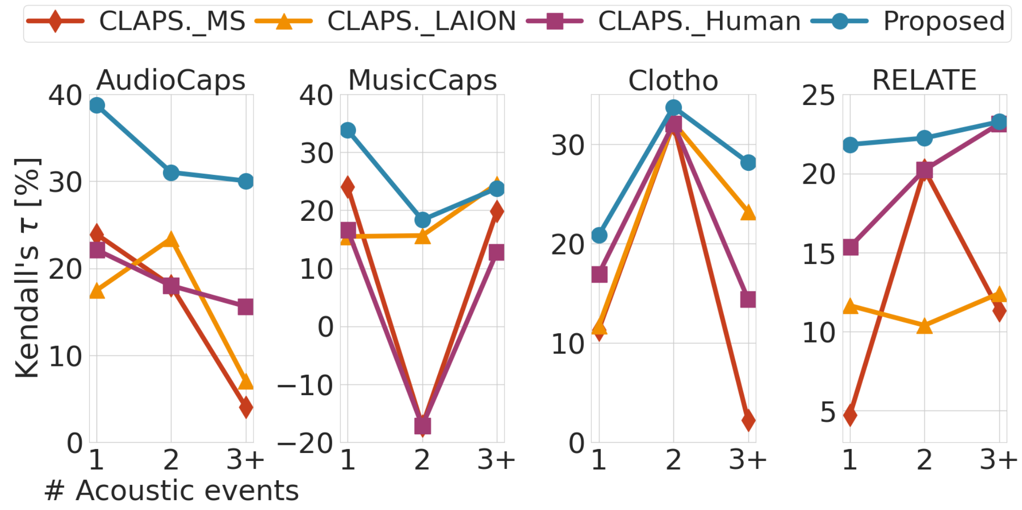 Sensitivity analysis of metric-REL correlation by number of acoustic events